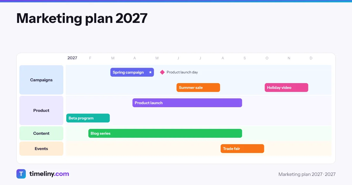 Marketing plan sample timeline in Timeliny